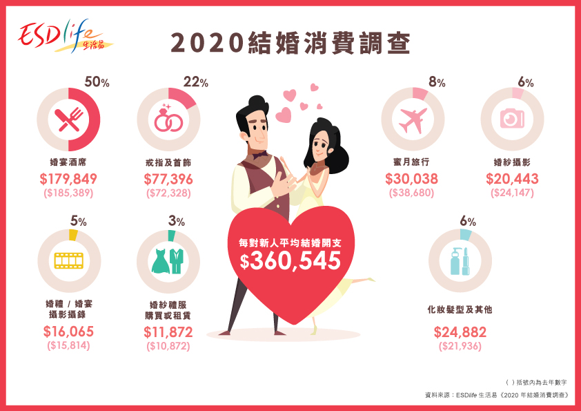生活易2020年全港結婚消費調查結果_結婚項目開支