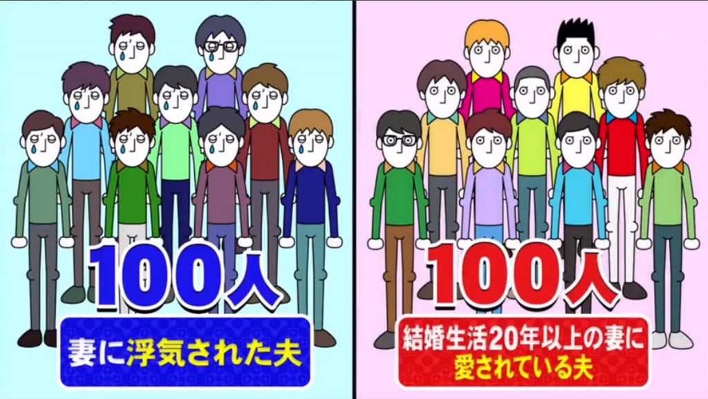 日本電視節目《ホンマでっか！？TV》訪問了100位曾被妻子出軌的男人